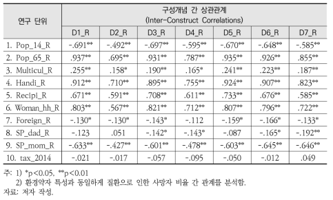 환경약자와 환경피해 간 상관관계