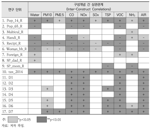 환경약자, 환경오염, 환경피해 간 상관관계 종합