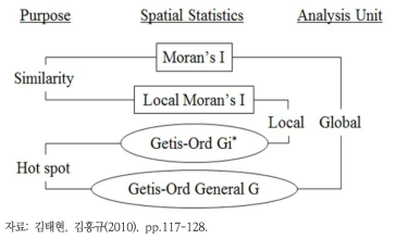 공간통계량 종류별 목적 및 분석단위