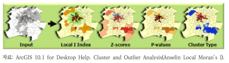 Anselin Local Moran’s I 공간 개념도