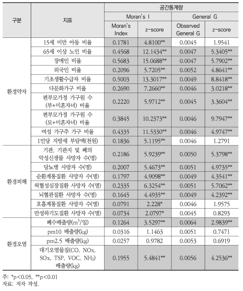 공간통계량