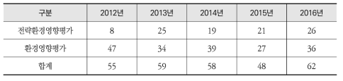 산업단지 (전략)환경영향평가서 본안 접수 건수