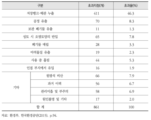 오염 원인별 토양오염우려기준 초과 현황