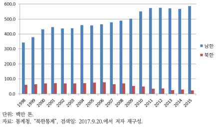 남북한의 연도별 CO2 배출량
