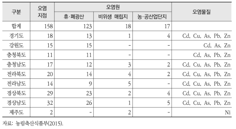 각 시·도별 오염원 및 오염초과물질