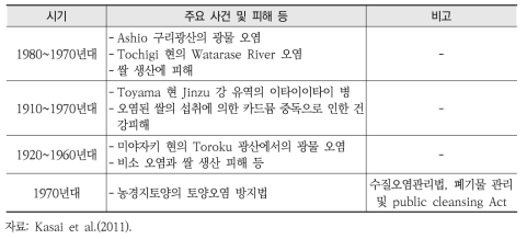 일본의 토양오염 관련 일련의 사건들과 관련법