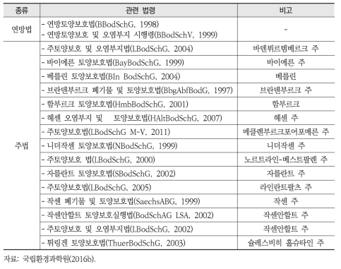 독일의 연방토양보호법과 16개 주토양보호법