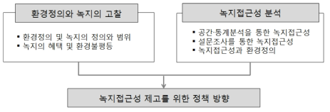 연구 수행 체계도