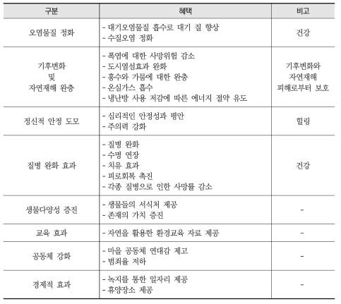 녹지가 주는 혜택