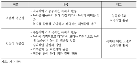 녹지접근성의 분류