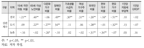 산림녹지와 취약인구 및 경제적 요인 간의 상관관계(전국)