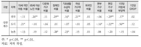 공원녹지와 취약인구 및 경제적 요인 간의 상관관계(전국)