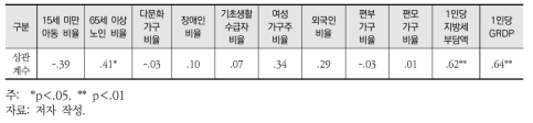 공원녹지와 취약인구 및 경제적 요인 간의 상관관계(서울시)