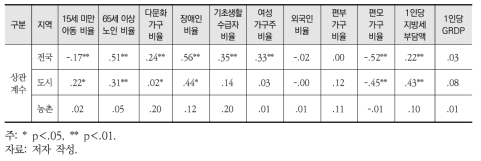 용도지역상 녹지지역 녹지와 취약인구 및 경제적 요인 간의 상관관계(전국)