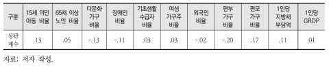 용도지역 상 녹지지역 녹지와 취약인구 및 경제적 요인 간의 상관관계(서울시)