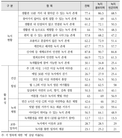 녹지접근성의 세부 문항별 조사 결과