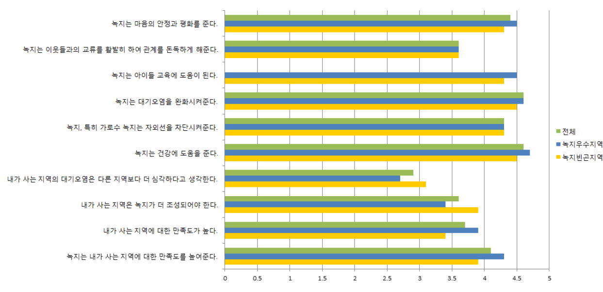 녹지 풍부도에 따른 녹지에 대한 인식