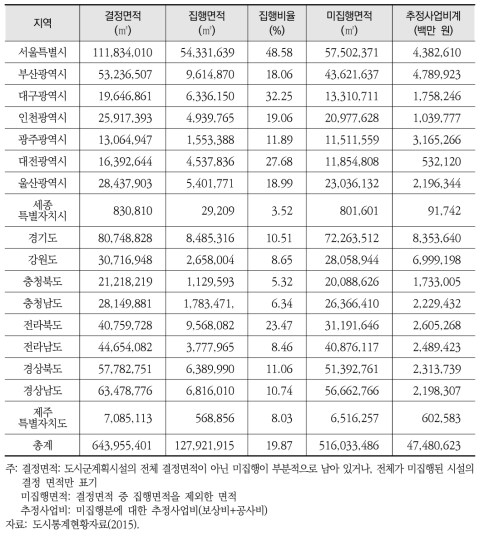 전국 도시공원의 현황