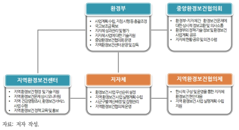 지역기반 환경보건정책 수행 체계