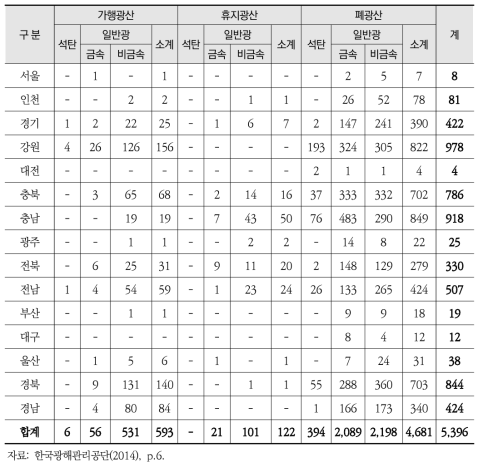 전국 광산(가행광산/휴지광산/폐광산) 분포 현황(2013년 기준)