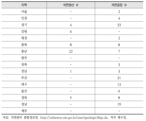 전국 석면광산 및 공장 현황(2016년 기준)