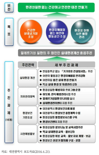 대전광역시 환경성질환 예방 개선 대책 주요 내용