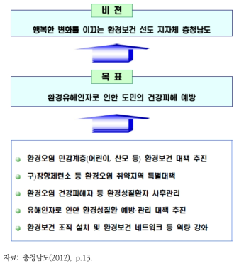 충청남도 환경보건종합계획(2012~2016) 추진체계