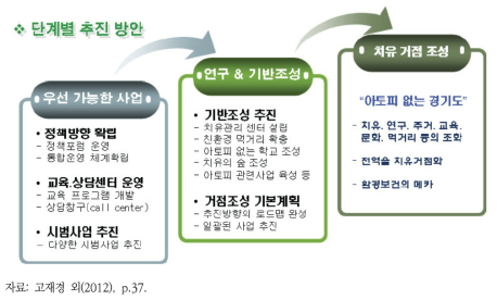 경기도 『아토피 없는 경기도 종합계획』 추진방안