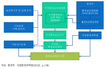 환경부, 국립환경과학원(2010)에 따른 국가환경보건 거버넌스 개선(안)