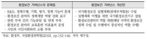 환경부, 국립환경과학원(2010)에 따른 환경보건 거버넌스 문제점 및 개선안