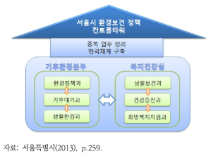 서울시 환경보건정책 컨트롤타워 체계