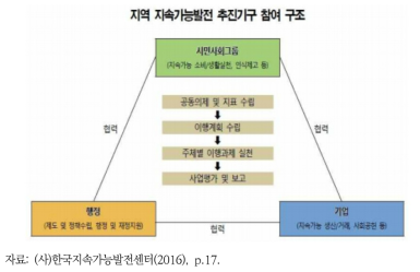 지역 지속가능발전협의회(추진기구) 참여 구조