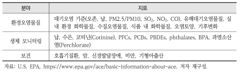 미국 ACE 분야별 지표