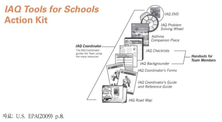 미국 EPA의 IAQ Tools for Schools Action Kit 구성