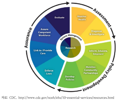 미국의 공중보건 핵심 기능 및 필수 서비스