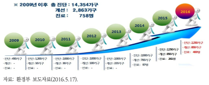 사회취약계층･어르신 활동공간 환경성질환 예방사업 연도별 추진실적