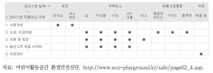 어린이 실내활동공간 환경안전진단 항목