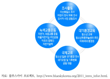 대전 Blue Sky 프로젝트 사업내용