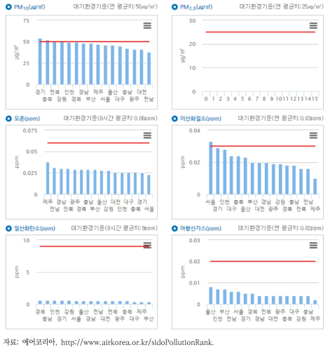 전국 시･도･광역시 대기오염 현황(2014년 기준)