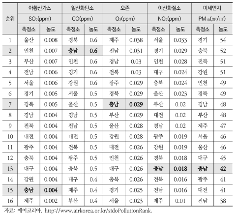 전국 시도광역시 대기오염 순위(2014년 기준)