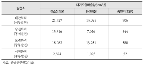 충남 석탄화력발전소별 대기오염배출량 현황(2015년 기준)