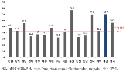 전국 다중이용시설 실내 라돈 현황(2010년, 겨울철)