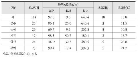 충남 주요 5개 시･군별 농촌주택 라돈 실태조사 결과(2013~2014)