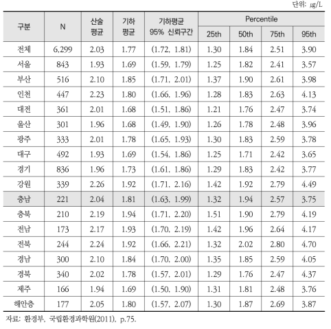 지역별 혈중 납 농도 현황(2009~2011)