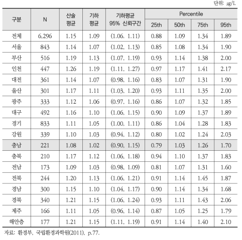 지역별 혈중 망간 농도 현황(2009~2011)