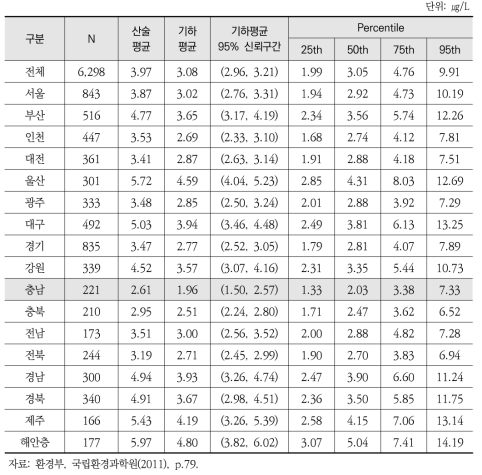 지역별 혈중 수은 농도 현황(2009~2011)