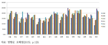 전국 시도별 인구 만 명당 천식 유병률(2008~2013)