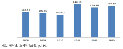 충남의 인구 만 명당 천식 유병률(2008~2013)