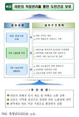 충청남도 라돈관리계획(안) 추진체계