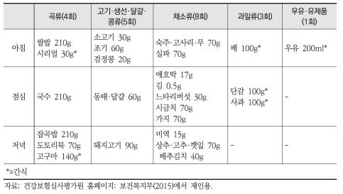 성인(19~64세) 남성 1일 권장 식단